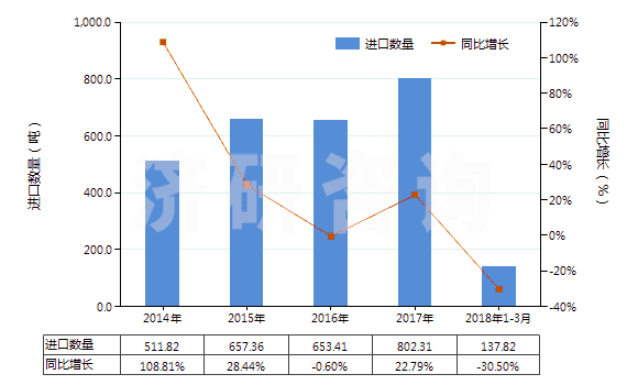 2014-2018年3月中國成套的顏料(藝術(shù)家,學(xué)生和廣告美工用的)(HS32131000)進口量及增速統(tǒng)計
